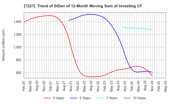 7227 ASKA CORPORATION: Trend of StDev of 12-Month Moving Sum of Investing CF
