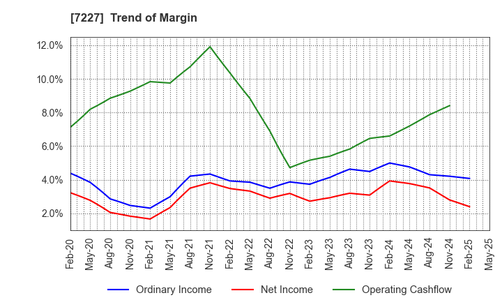 7227 ASKA CORPORATION: Trend of Margin