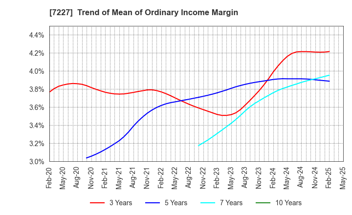 7227 ASKA CORPORATION: Trend of Mean of Ordinary Income Margin