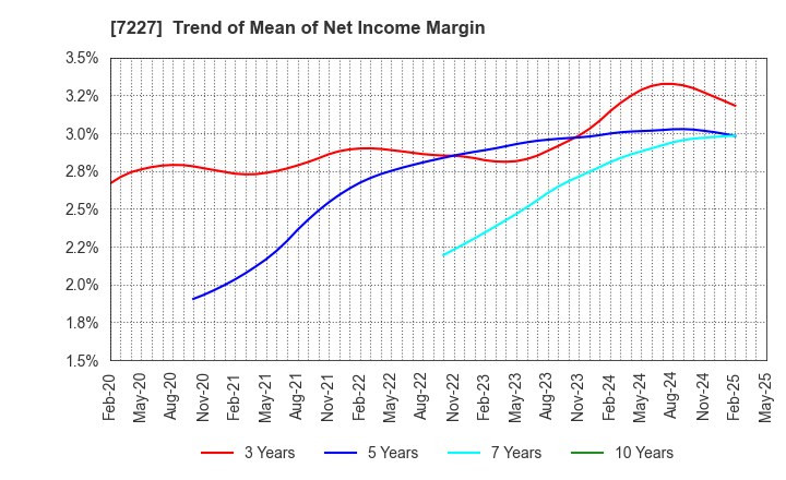 7227 ASKA CORPORATION: Trend of Mean of Net Income Margin