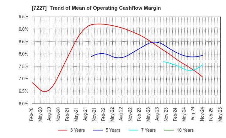 7227 ASKA CORPORATION: Trend of Mean of Operating Cashflow Margin