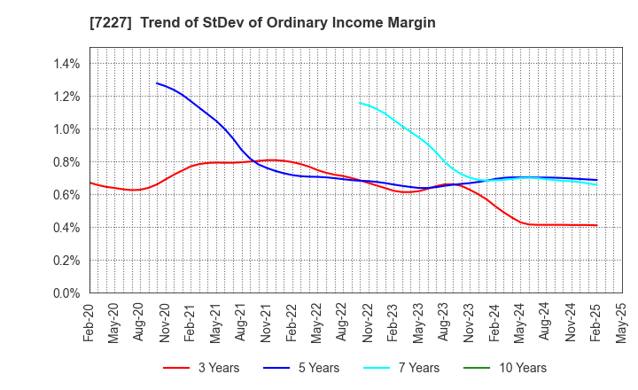 7227 ASKA CORPORATION: Trend of StDev of Ordinary Income Margin