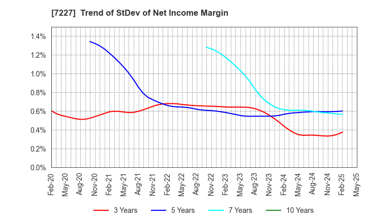 7227 ASKA CORPORATION: Trend of StDev of Net Income Margin