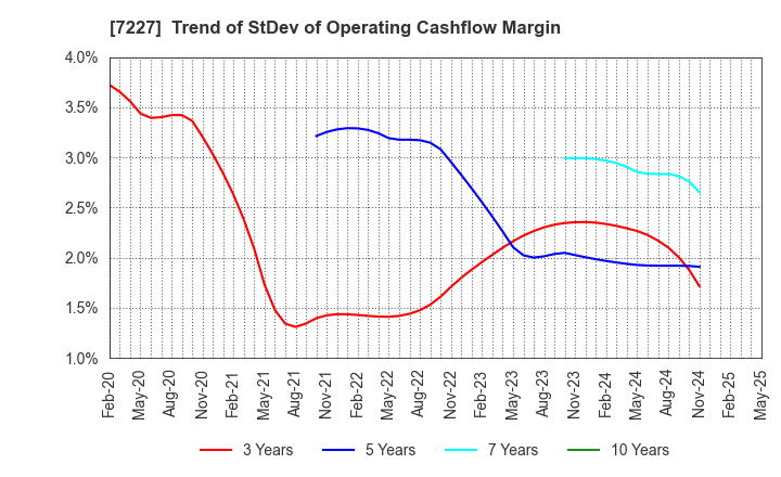 7227 ASKA CORPORATION: Trend of StDev of Operating Cashflow Margin