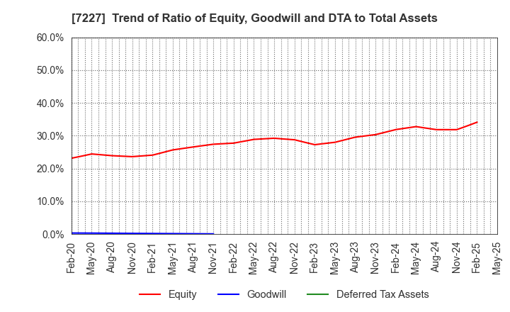 7227 ASKA CORPORATION: Trend of Ratio of Equity, Goodwill and DTA to Total Assets