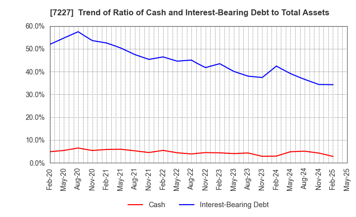 7227 ASKA CORPORATION: Trend of Ratio of Cash and Interest-Bearing Debt to Total Assets