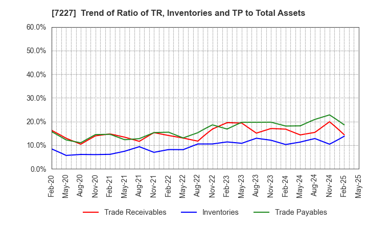 7227 ASKA CORPORATION: Trend of Ratio of TR, Inventories and TP to Total Assets
