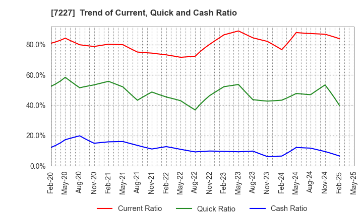 7227 ASKA CORPORATION: Trend of Current, Quick and Cash Ratio
