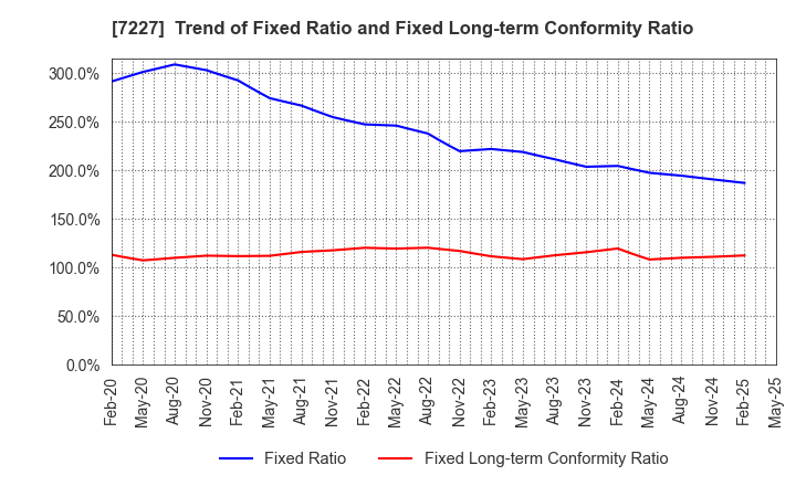 7227 ASKA CORPORATION: Trend of Fixed Ratio and Fixed Long-term Conformity Ratio