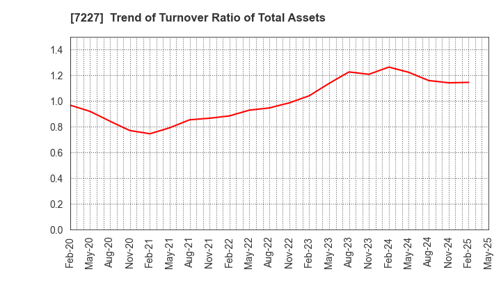 7227 ASKA CORPORATION: Trend of Turnover Ratio of Total Assets