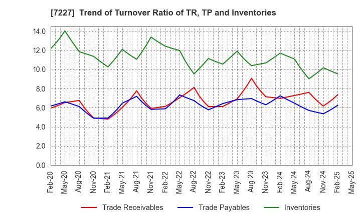 7227 ASKA CORPORATION: Trend of Turnover Ratio of TR, TP and Inventories