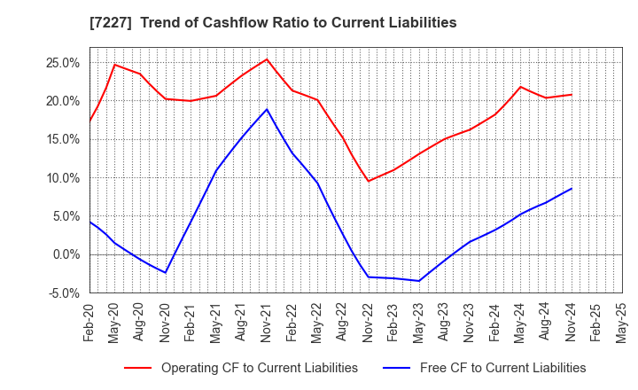 7227 ASKA CORPORATION: Trend of Cashflow Ratio to Current Liabilities