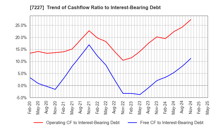 7227 ASKA CORPORATION: Trend of Cashflow Ratio to Interest-Bearing Debt