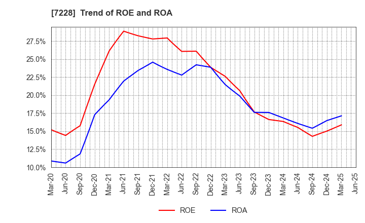 7228 DAYTONA CORPORATION: Trend of ROE and ROA