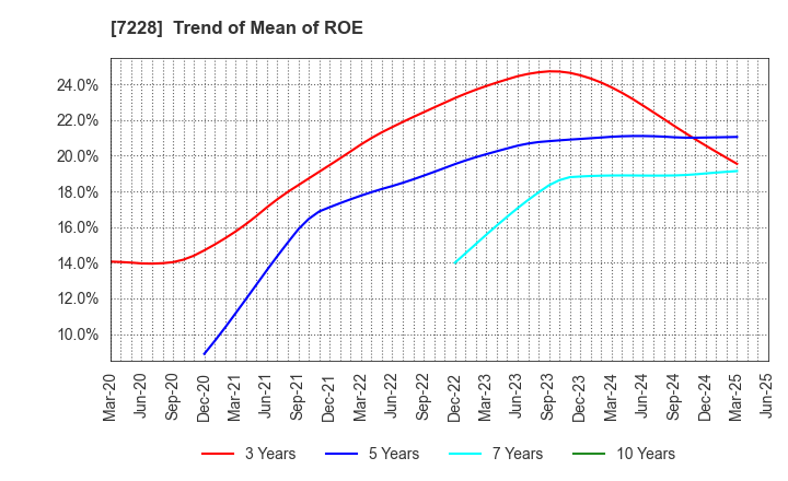 7228 DAYTONA CORPORATION: Trend of Mean of ROE