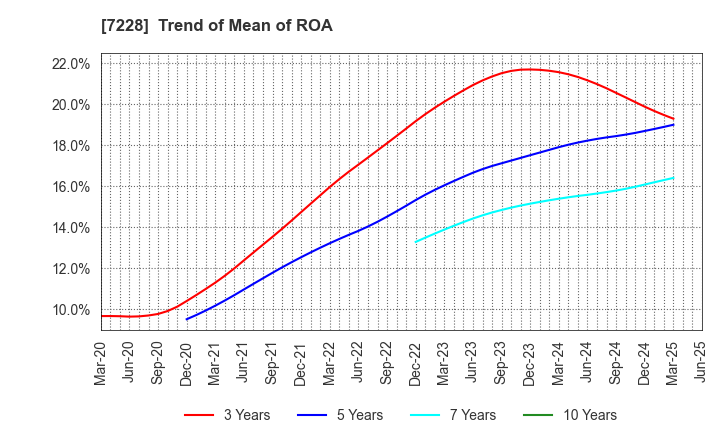7228 DAYTONA CORPORATION: Trend of Mean of ROA