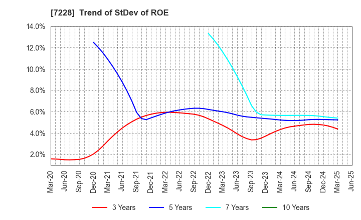 7228 DAYTONA CORPORATION: Trend of StDev of ROE