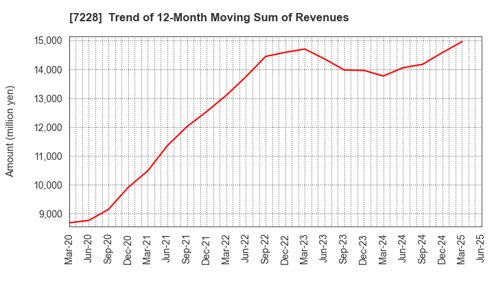 7228 DAYTONA CORPORATION: Trend of 12-Month Moving Sum of Revenues