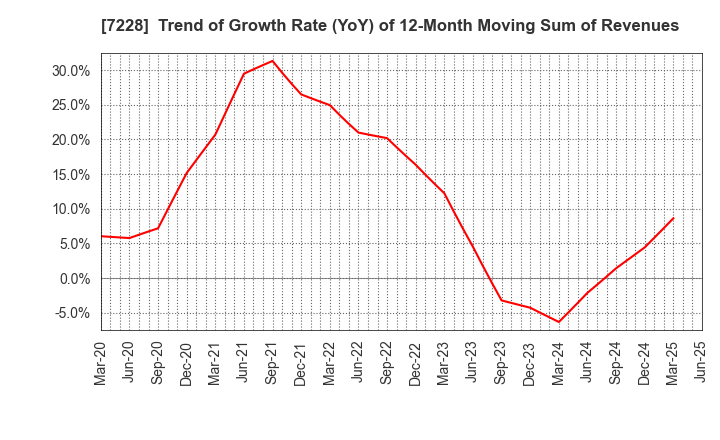 7228 DAYTONA CORPORATION: Trend of Growth Rate (YoY) of 12-Month Moving Sum of Revenues
