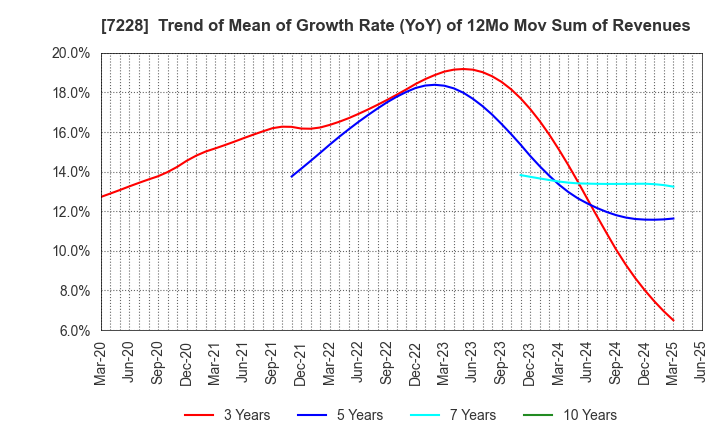 7228 DAYTONA CORPORATION: Trend of Mean of Growth Rate (YoY) of 12Mo Mov Sum of Revenues