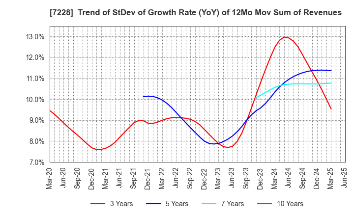 7228 DAYTONA CORPORATION: Trend of StDev of Growth Rate (YoY) of 12Mo Mov Sum of Revenues