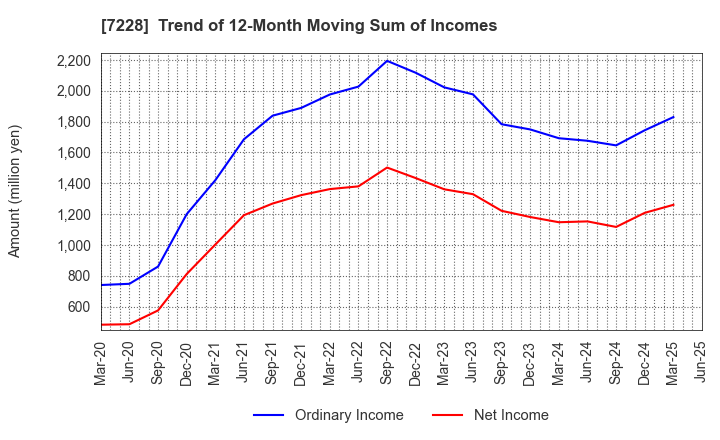 7228 DAYTONA CORPORATION: Trend of 12-Month Moving Sum of Incomes