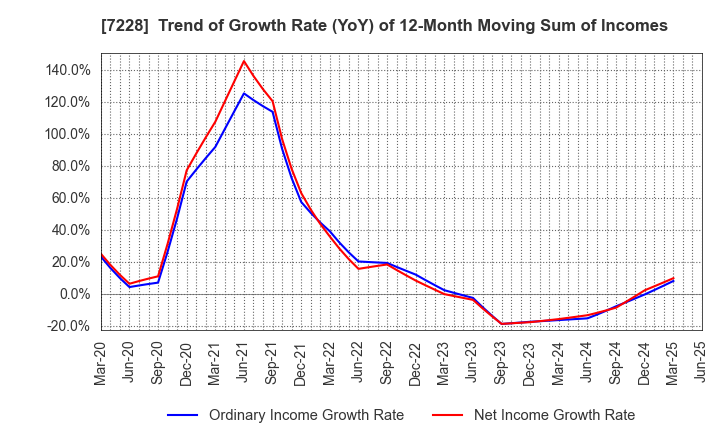 7228 DAYTONA CORPORATION: Trend of Growth Rate (YoY) of 12-Month Moving Sum of Incomes