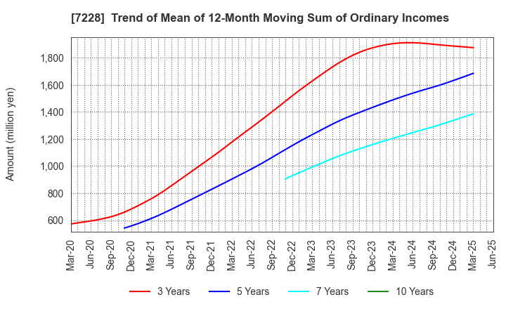 7228 DAYTONA CORPORATION: Trend of Mean of 12-Month Moving Sum of Ordinary Incomes