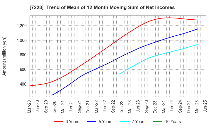 7228 DAYTONA CORPORATION: Trend of Mean of 12-Month Moving Sum of Net Incomes