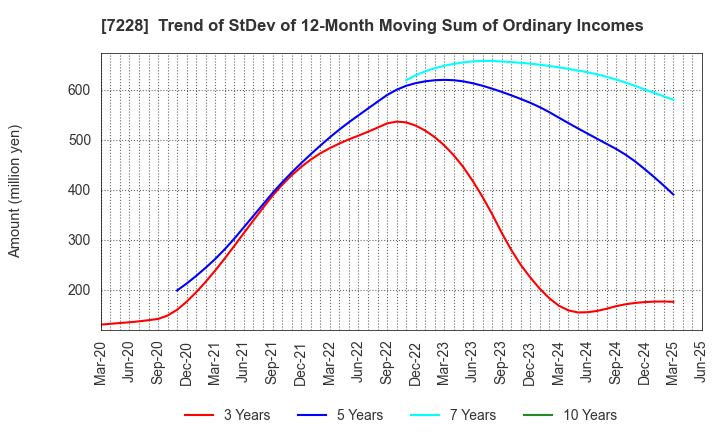 7228 DAYTONA CORPORATION: Trend of StDev of 12-Month Moving Sum of Ordinary Incomes