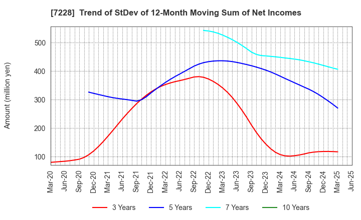 7228 DAYTONA CORPORATION: Trend of StDev of 12-Month Moving Sum of Net Incomes