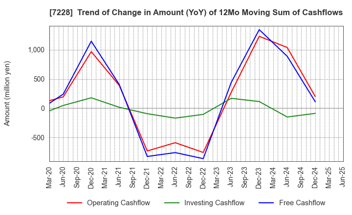 7228 DAYTONA CORPORATION: Trend of Change in Amount (YoY) of 12Mo Moving Sum of Cashflows
