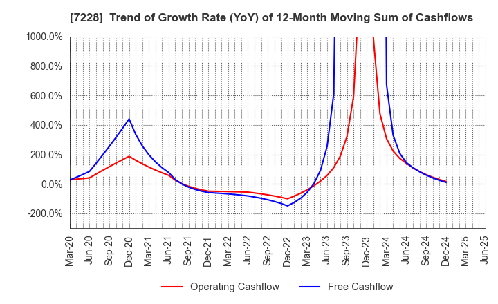 7228 DAYTONA CORPORATION: Trend of Growth Rate (YoY) of 12-Month Moving Sum of Cashflows