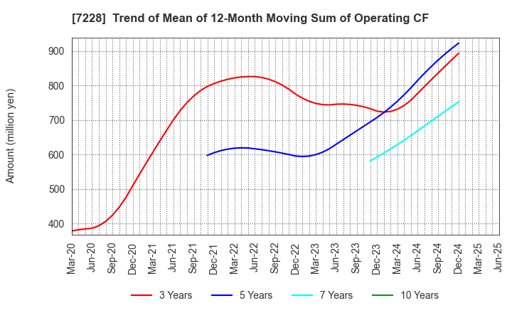 7228 DAYTONA CORPORATION: Trend of Mean of 12-Month Moving Sum of Operating CF