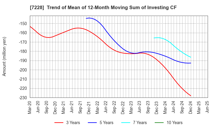 7228 DAYTONA CORPORATION: Trend of Mean of 12-Month Moving Sum of Investing CF