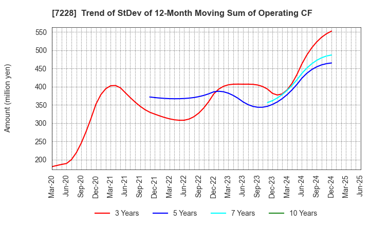 7228 DAYTONA CORPORATION: Trend of StDev of 12-Month Moving Sum of Operating CF