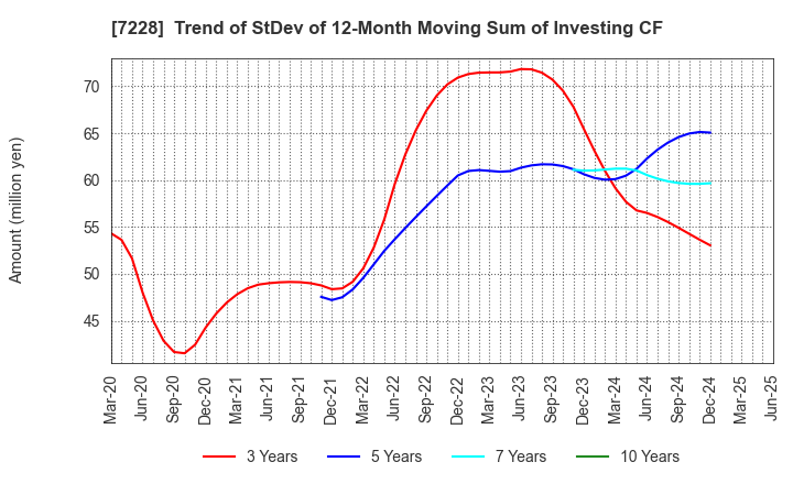 7228 DAYTONA CORPORATION: Trend of StDev of 12-Month Moving Sum of Investing CF