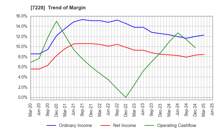 7228 DAYTONA CORPORATION: Trend of Margin