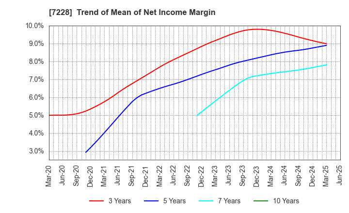 7228 DAYTONA CORPORATION: Trend of Mean of Net Income Margin