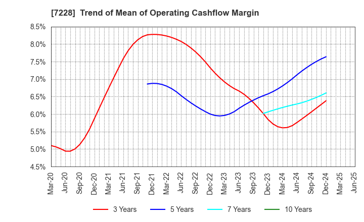 7228 DAYTONA CORPORATION: Trend of Mean of Operating Cashflow Margin
