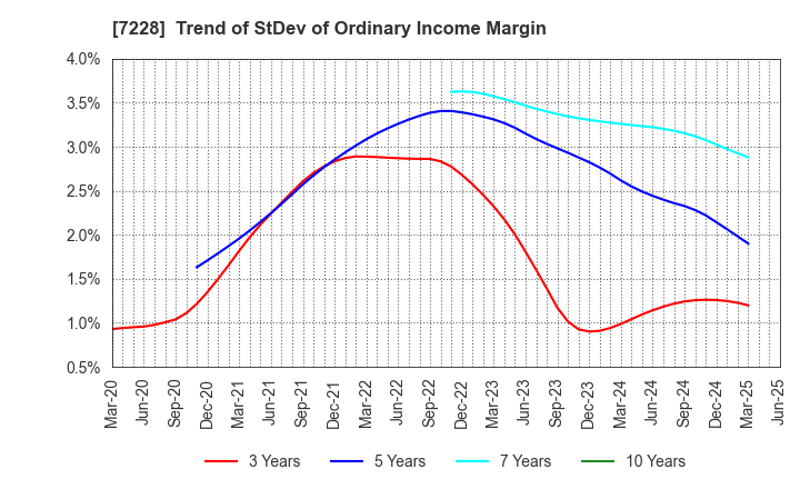 7228 DAYTONA CORPORATION: Trend of StDev of Ordinary Income Margin