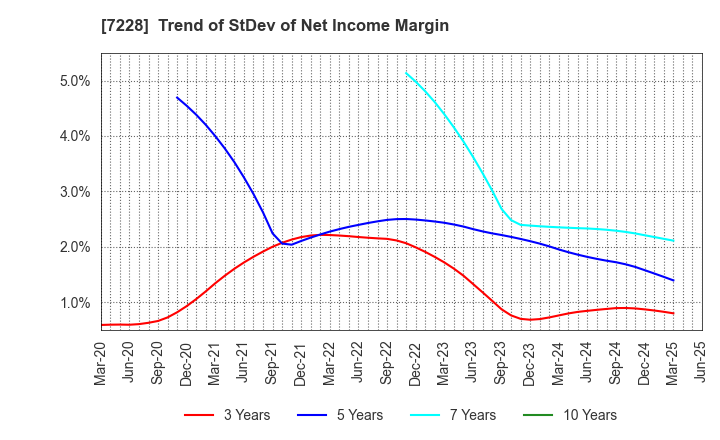7228 DAYTONA CORPORATION: Trend of StDev of Net Income Margin