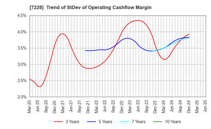 7228 DAYTONA CORPORATION: Trend of StDev of Operating Cashflow Margin