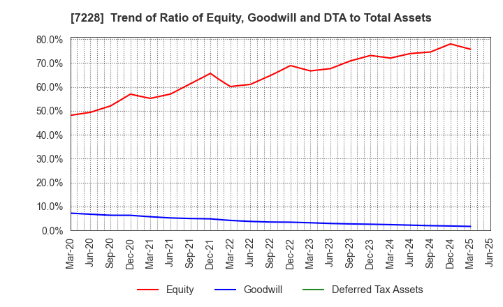 7228 DAYTONA CORPORATION: Trend of Ratio of Equity, Goodwill and DTA to Total Assets