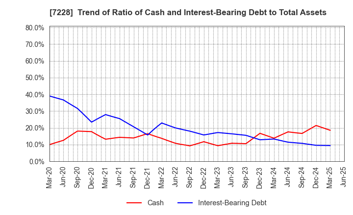 7228 DAYTONA CORPORATION: Trend of Ratio of Cash and Interest-Bearing Debt to Total Assets