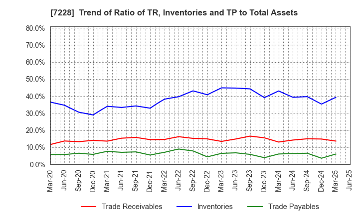 7228 DAYTONA CORPORATION: Trend of Ratio of TR, Inventories and TP to Total Assets