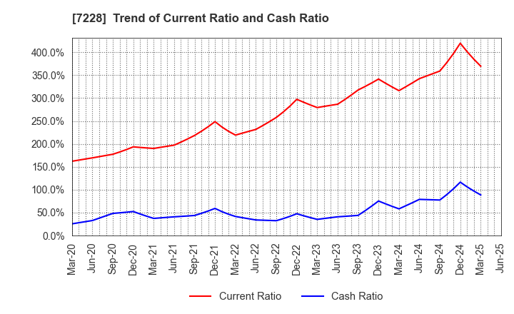7228 DAYTONA CORPORATION: Trend of Current Ratio and Cash Ratio