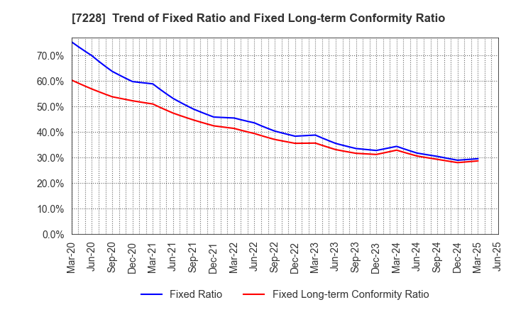 7228 DAYTONA CORPORATION: Trend of Fixed Ratio and Fixed Long-term Conformity Ratio