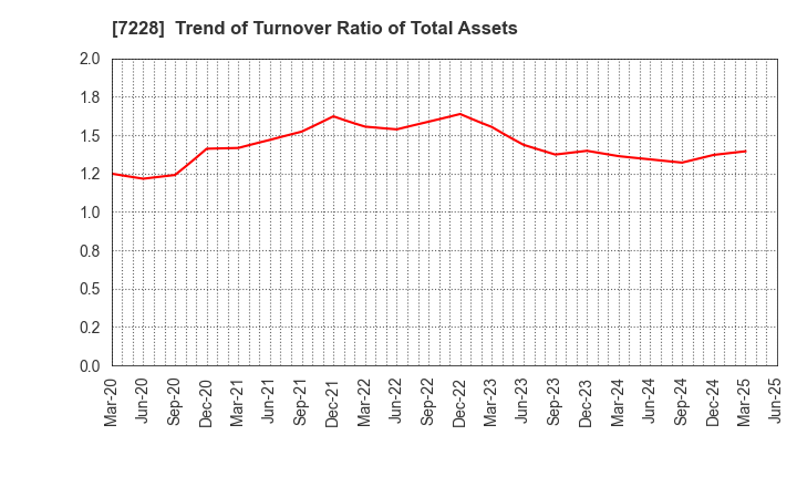 7228 DAYTONA CORPORATION: Trend of Turnover Ratio of Total Assets