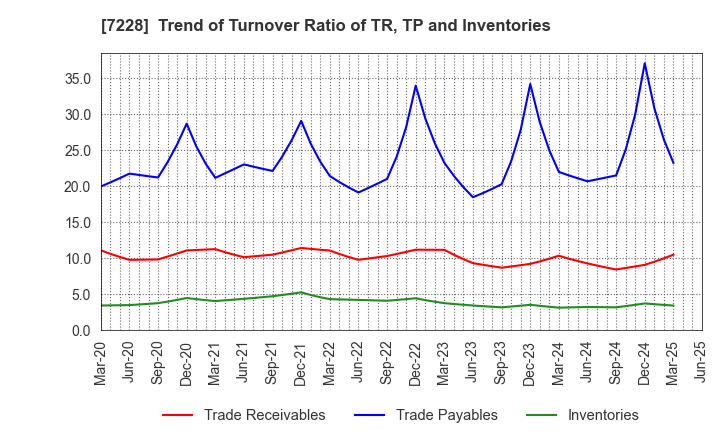 7228 DAYTONA CORPORATION: Trend of Turnover Ratio of TR, TP and Inventories